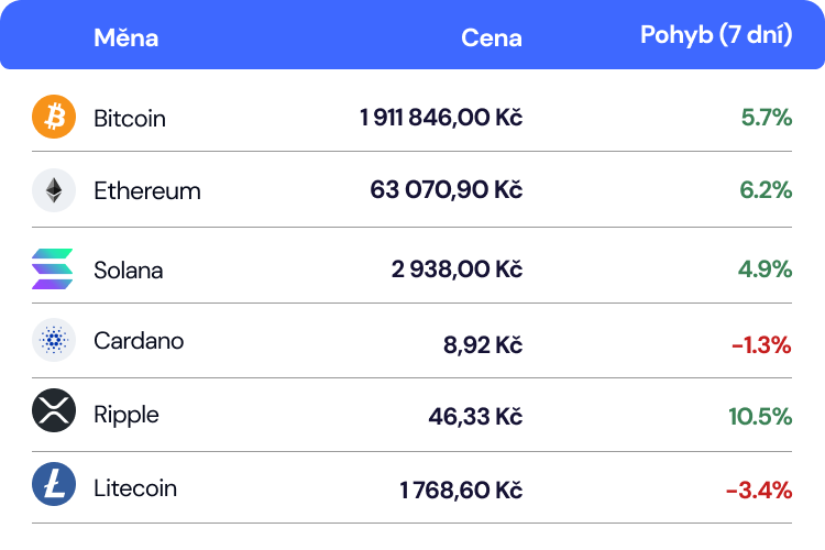 Stay bullish: Bitcoin a S&amp;P 500 na prahu velkého pohybu?